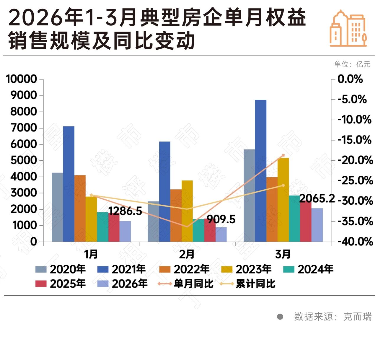 典型房企3月销售权益金额2065亿，7家同比增幅超100%