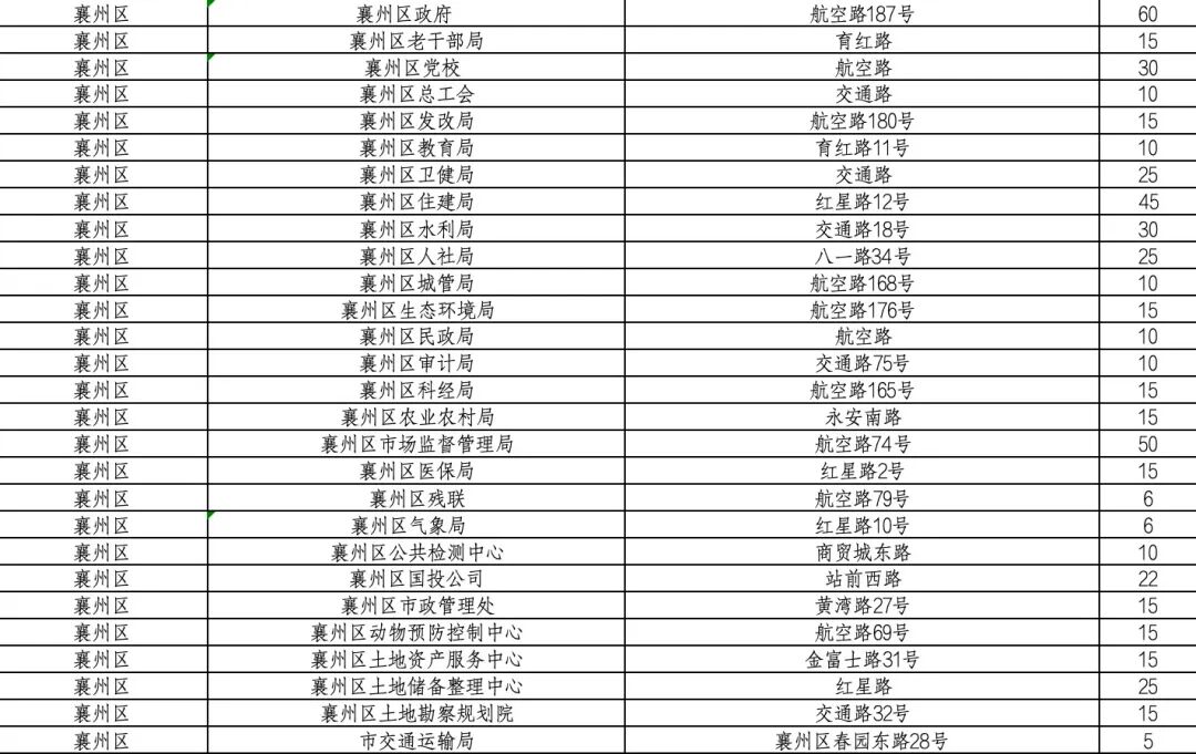 襄阳人速看！五一假期停车免费，持续5天